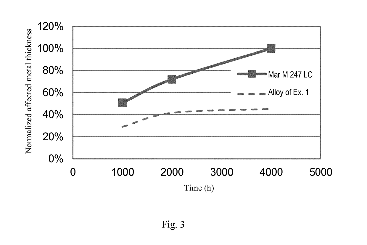 High oxidation-resistant alloy and gas turbine applications using the same