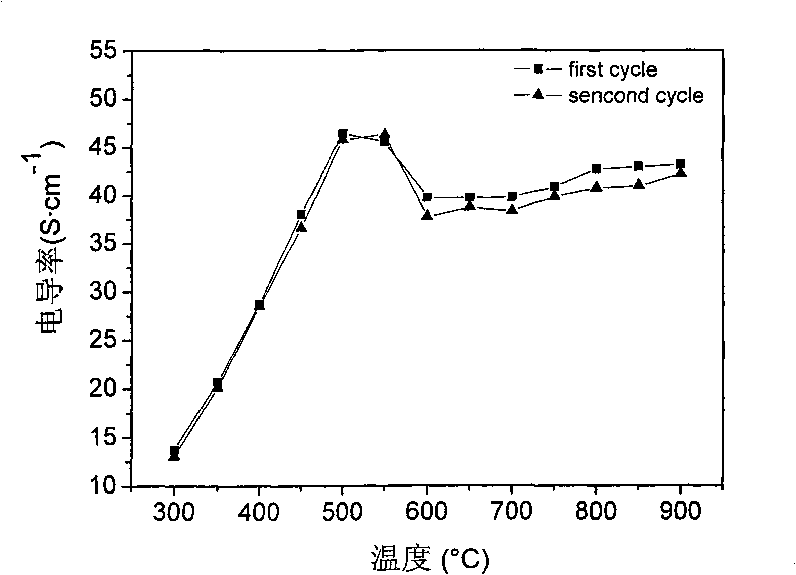 Cathode material for middle and low-temperature solid oxide fuel battery
