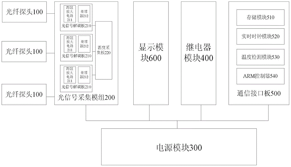 Fiber optic temperature measurement host