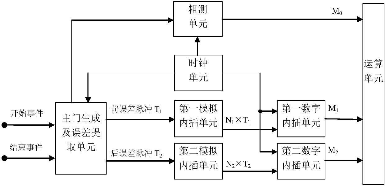 Time interval measurement system and measurement method of adopting mixed interpolation cascade structure