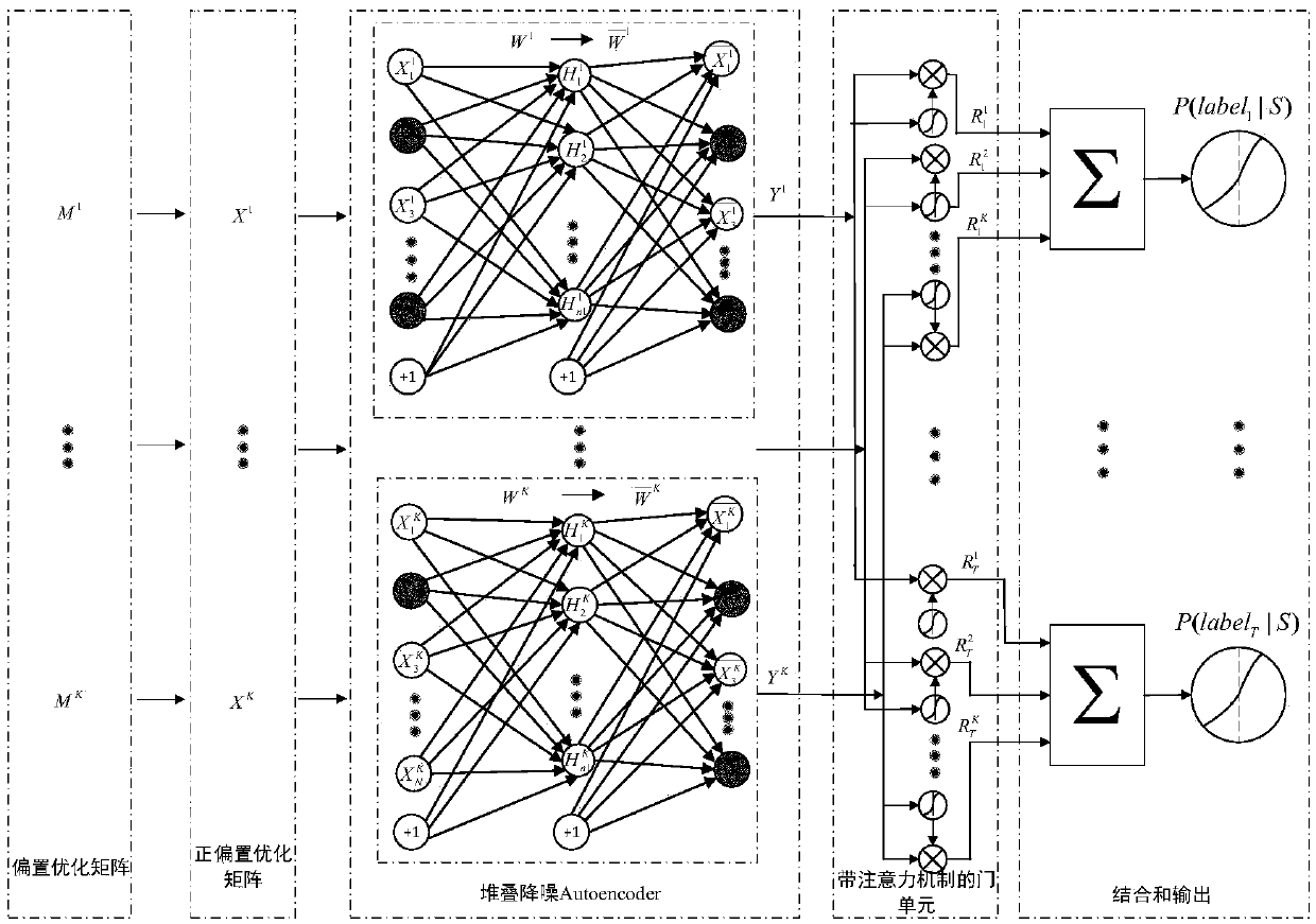 Deep network characterization method of rich structural information