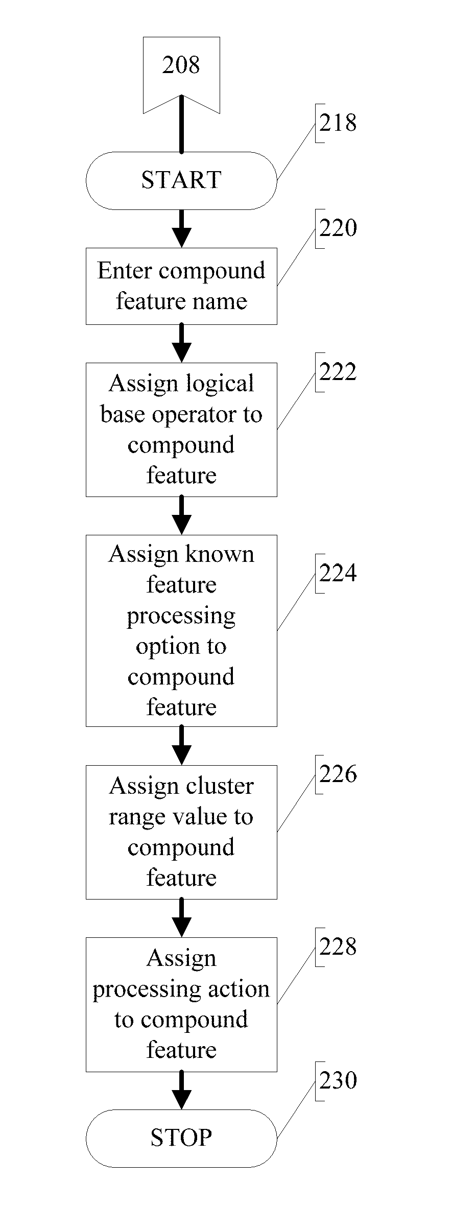 Methods and systems for compound feature creation, processing, and identification in conjunction with a data analysis and feature recognition system