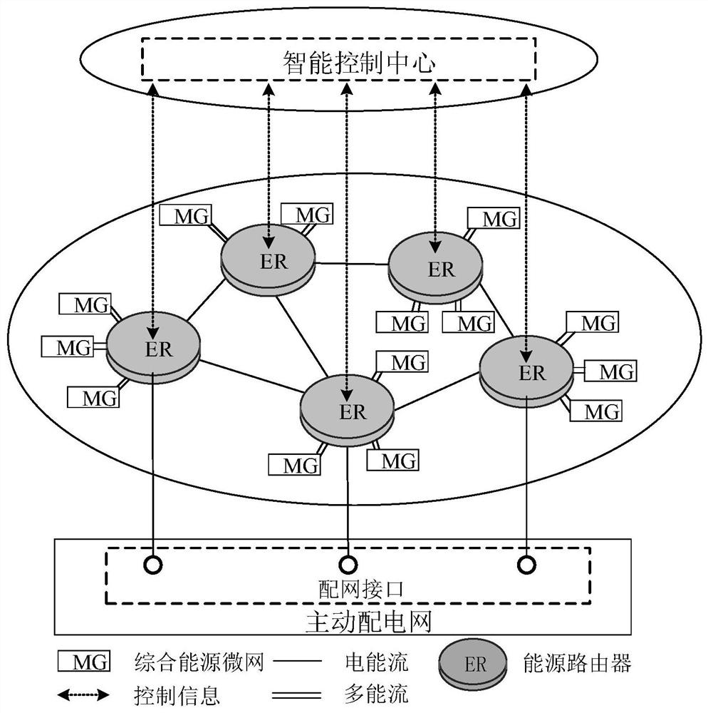 Power distribution network-multi-microgrid system based on energy router, and scheduling method thereof