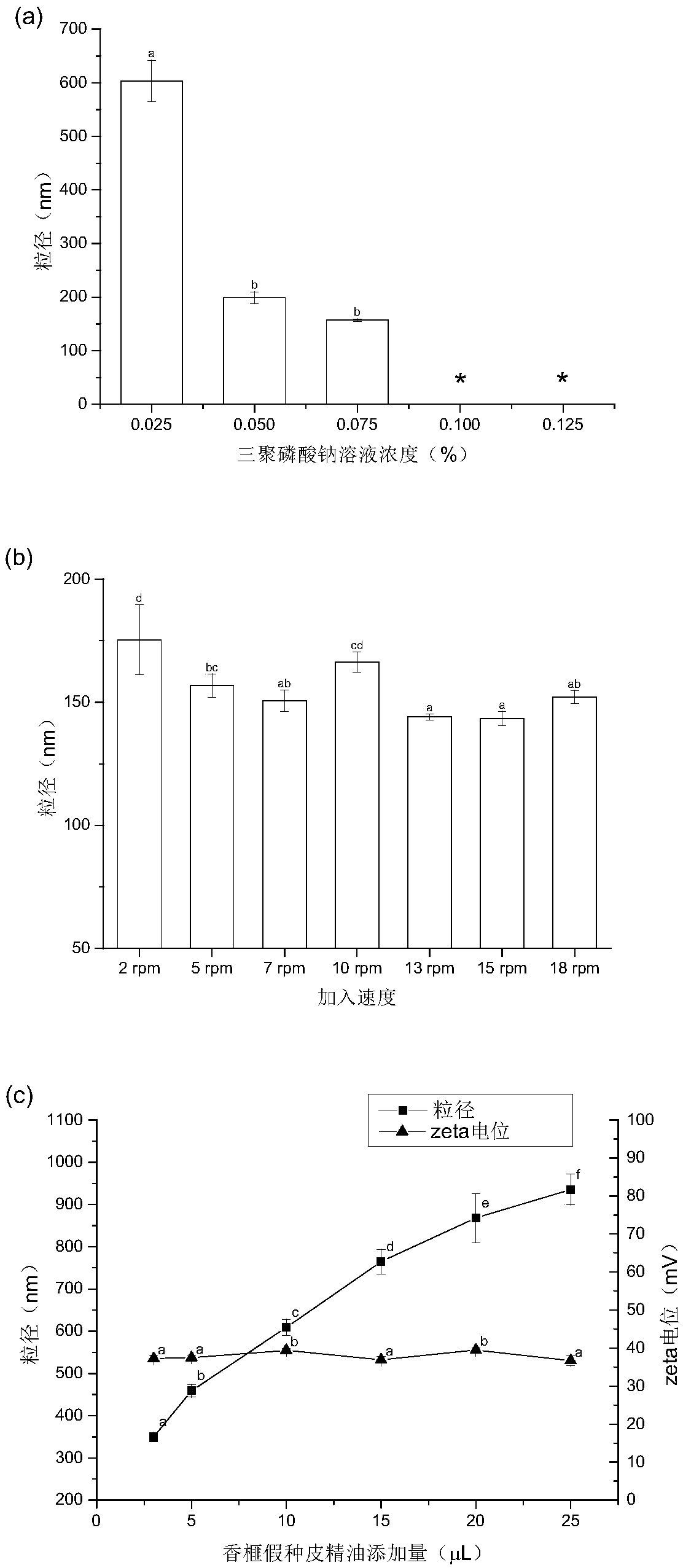 Plant essential oil chitosan nano microcapsule as well as preparation method and application thereof