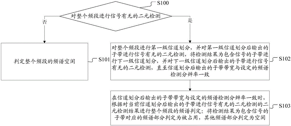 A wideband spectrum detection method and device