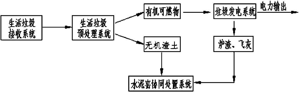Household garbage comprehensive disposal and multicomponent utilization method
