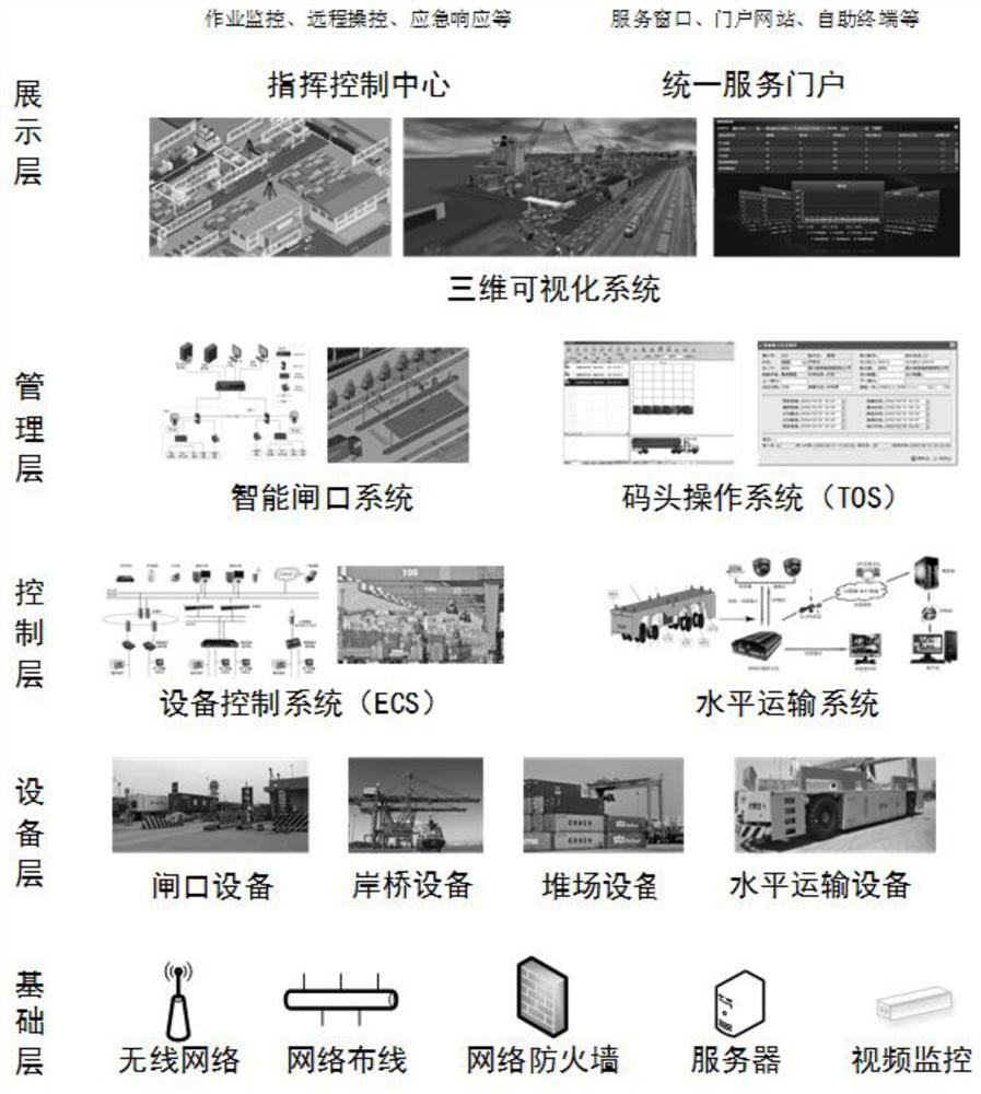 Digital container wharf integrated platform