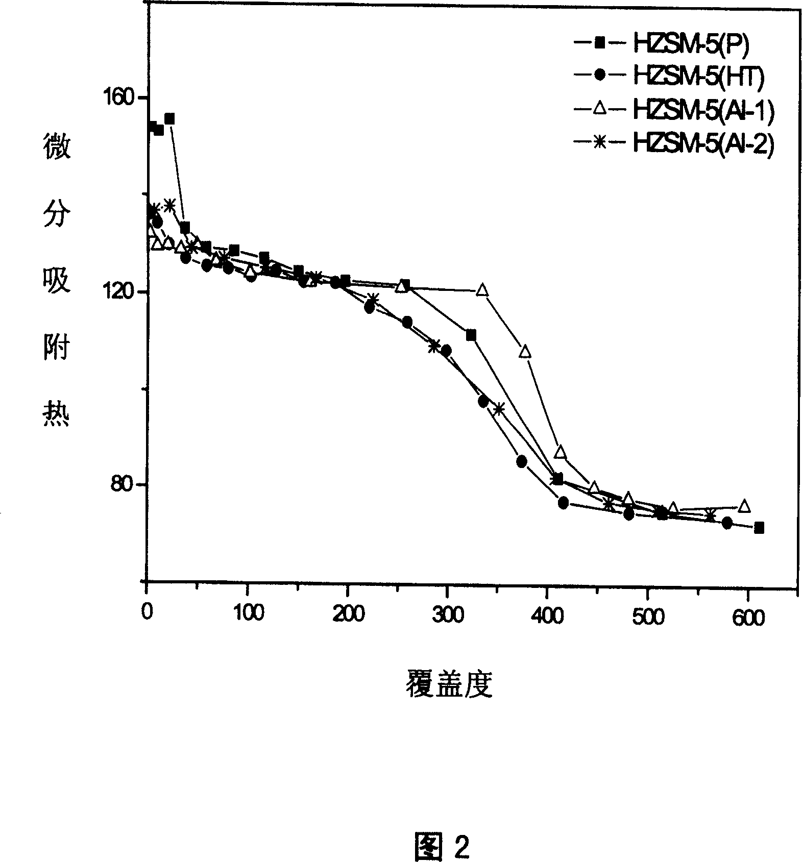 Method for preparing pure finely porous molecular sieve psosessing even distribution of acid strength