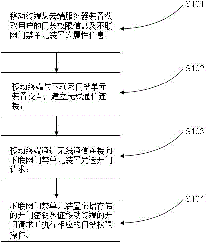 Non-networking access system based on mobile terminal and implementation method