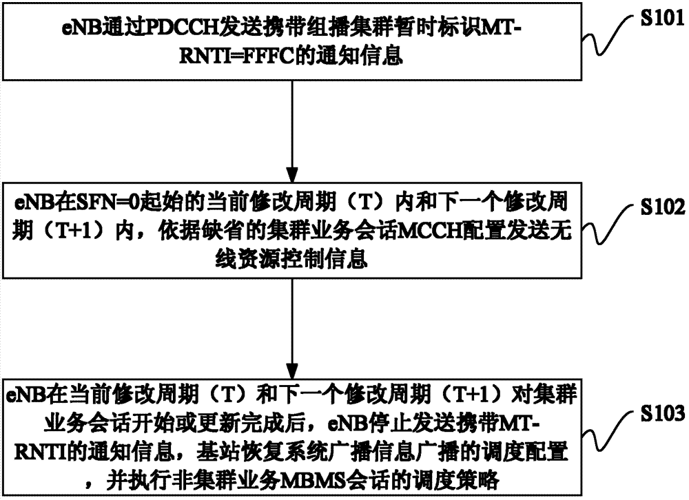 Cluster business conversional wireless resource controlling information scheduling method and system