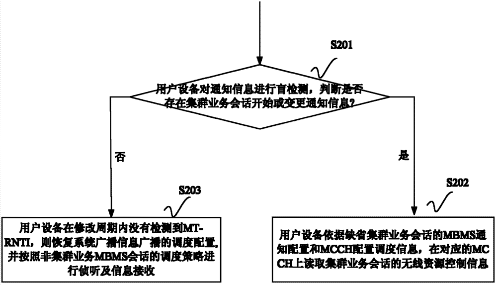 Cluster business conversional wireless resource controlling information scheduling method and system