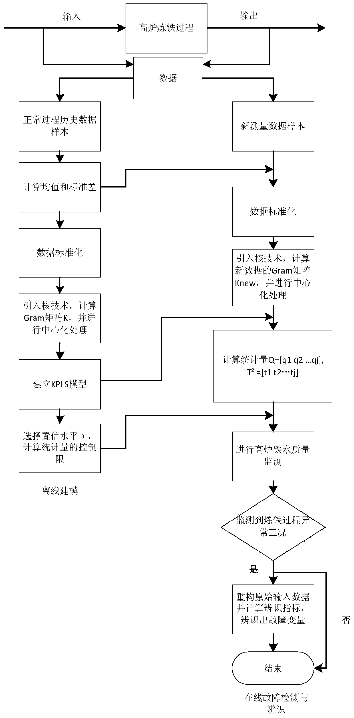 A Quality Monitoring Method of Blast Furnace Hot Metal Based on KPLS Robust Reconstruction Error