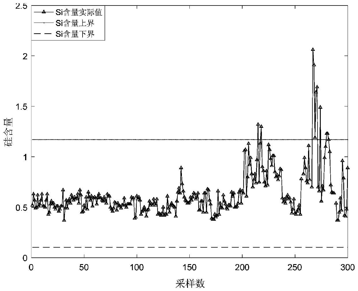 A Quality Monitoring Method of Blast Furnace Hot Metal Based on KPLS Robust Reconstruction Error