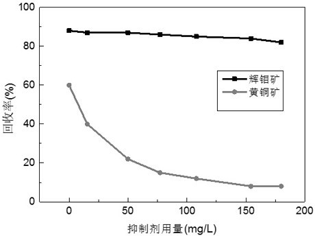 A kind of non-molybdenum sulfide ore flotation inhibitor and its application