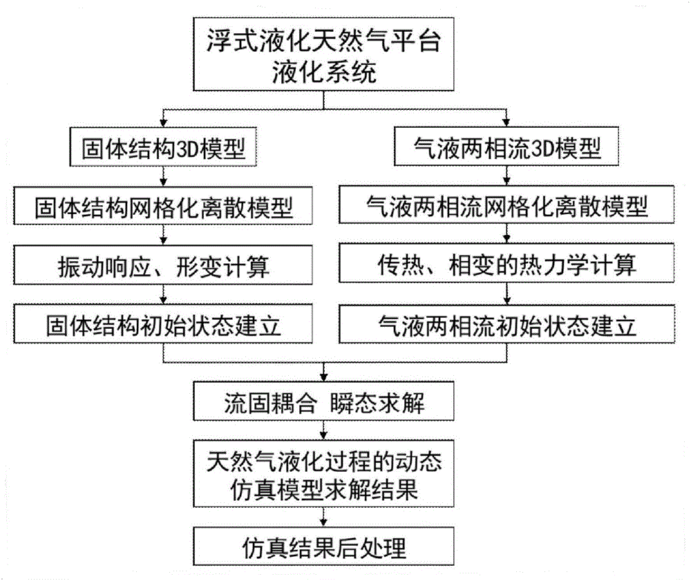 A simulation method for liquefaction process of floating LNG platform