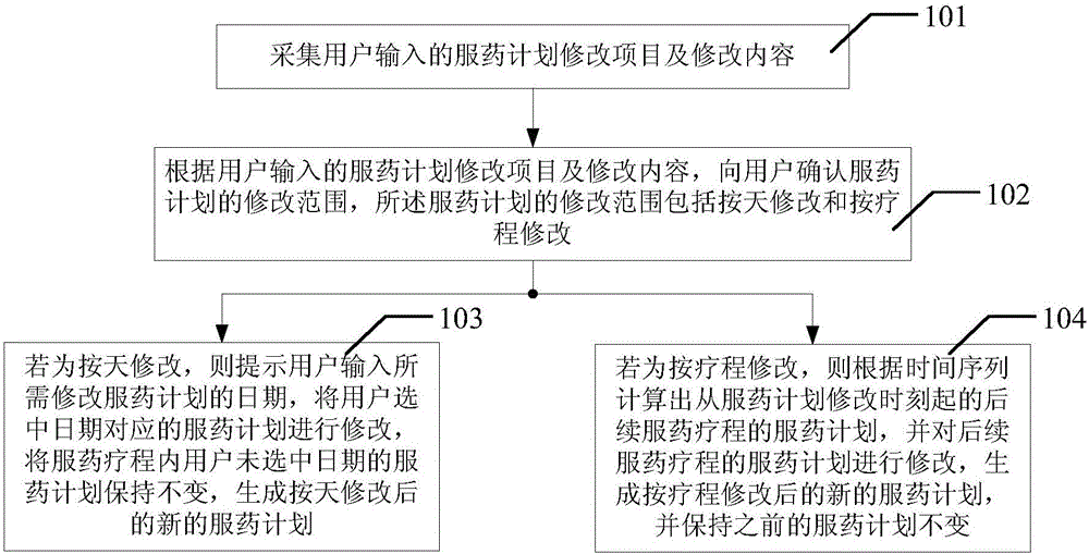 Time array oriented medicine taking management method and system