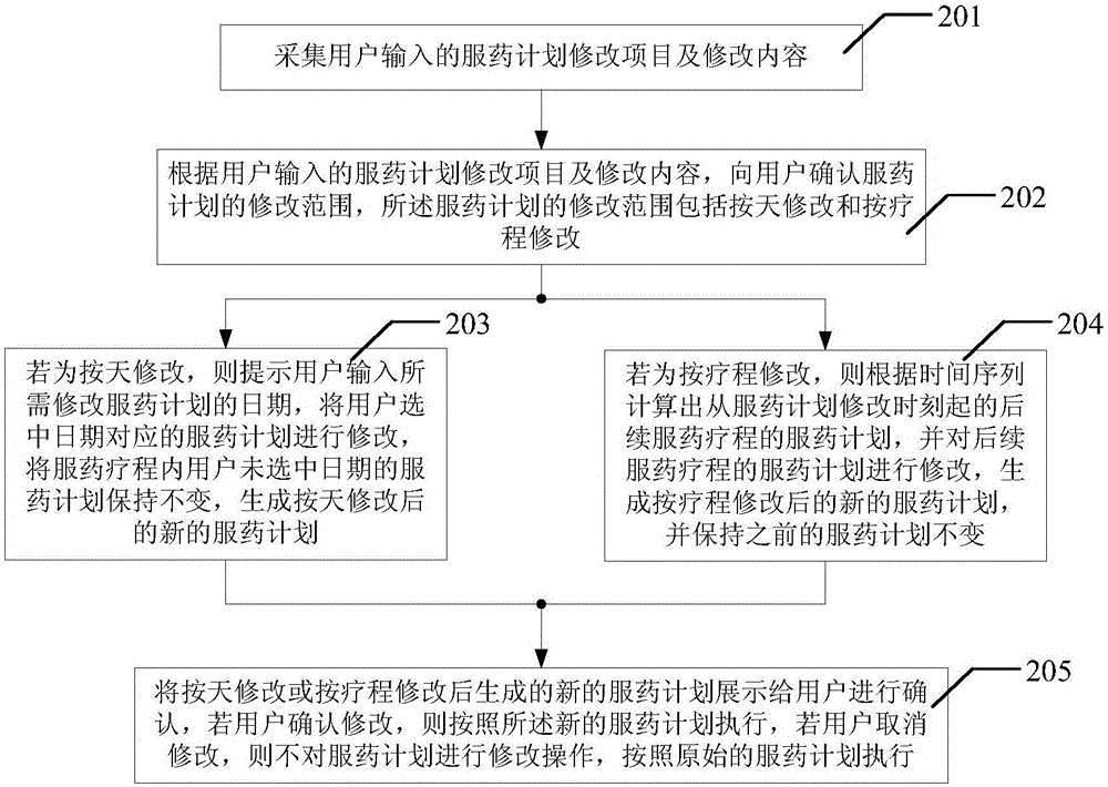 Time array oriented medicine taking management method and system