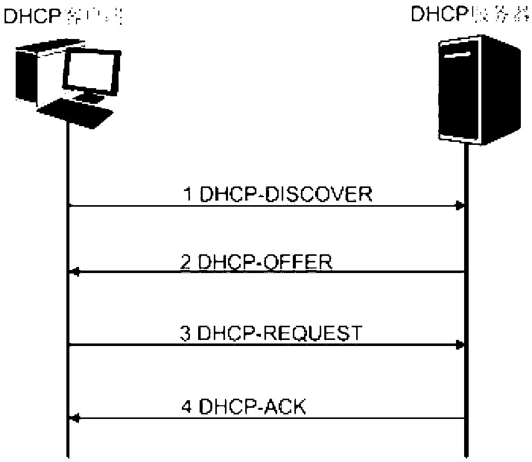 DHCP (Dynamic Host Configuration Protocol) anti-attacking method and device