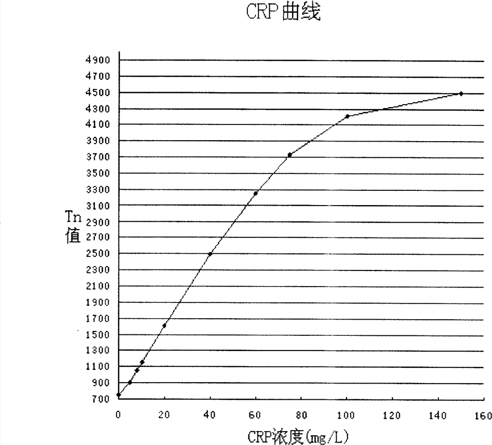 Colloidal gold method for fast quantitative determination of C-reaction protein and its application