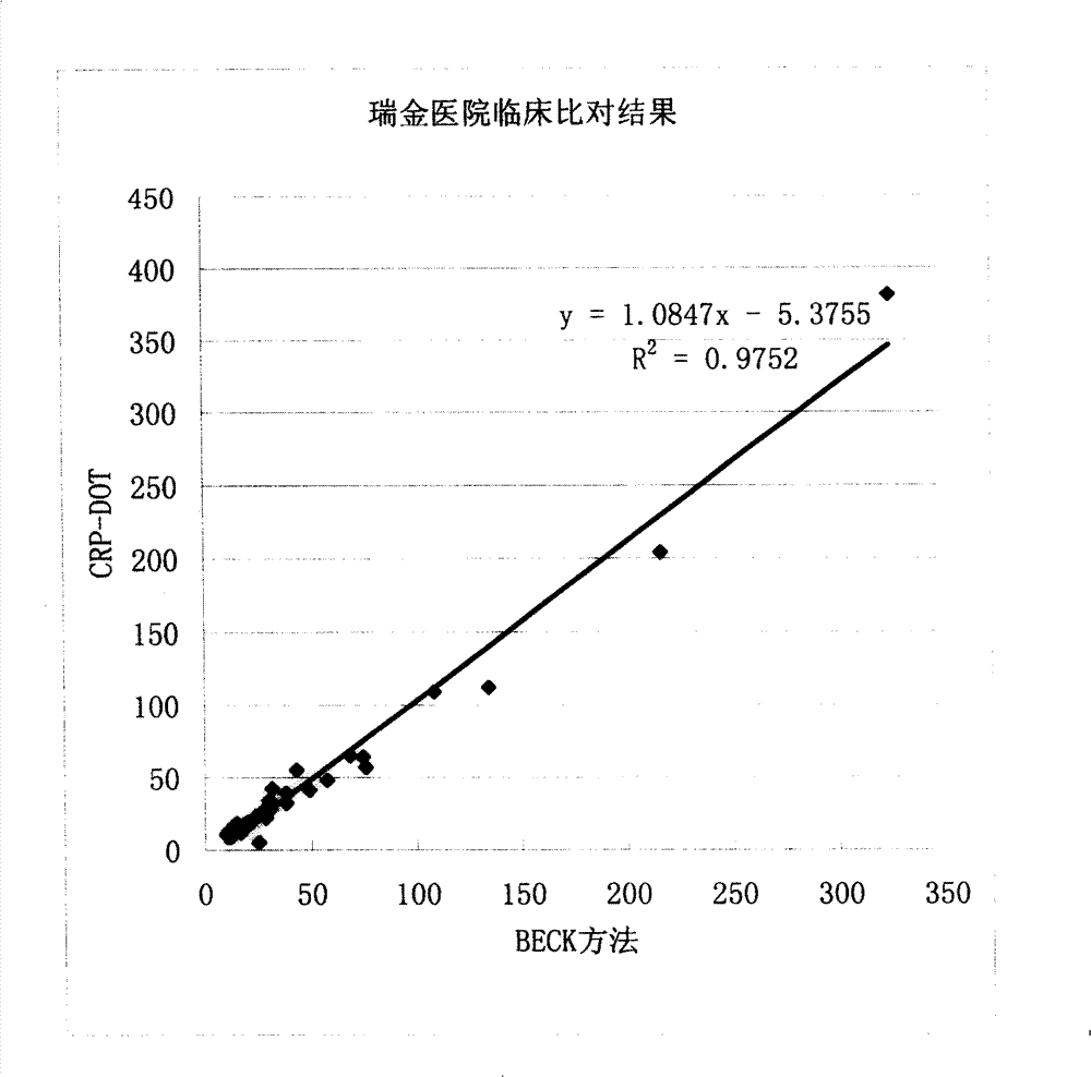 Colloidal gold method for fast quantitative determination of C-reaction protein and its application