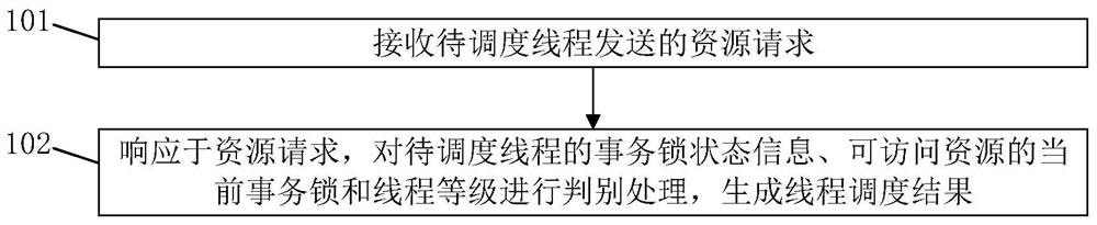 Thread scheduling method and device based on distributed cache