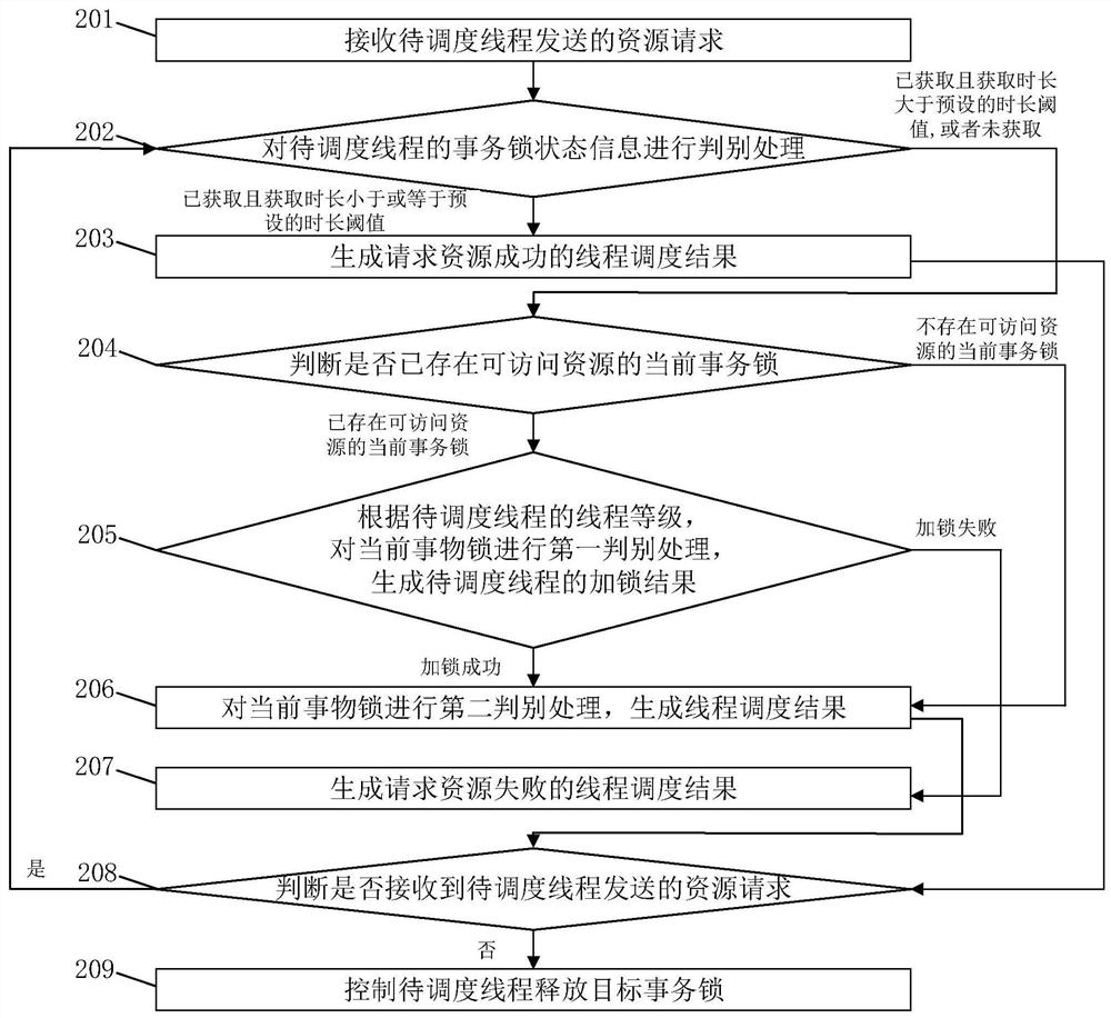 Thread scheduling method and device based on distributed cache