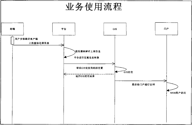 Mobile network-based mobile phone motion path recording method
