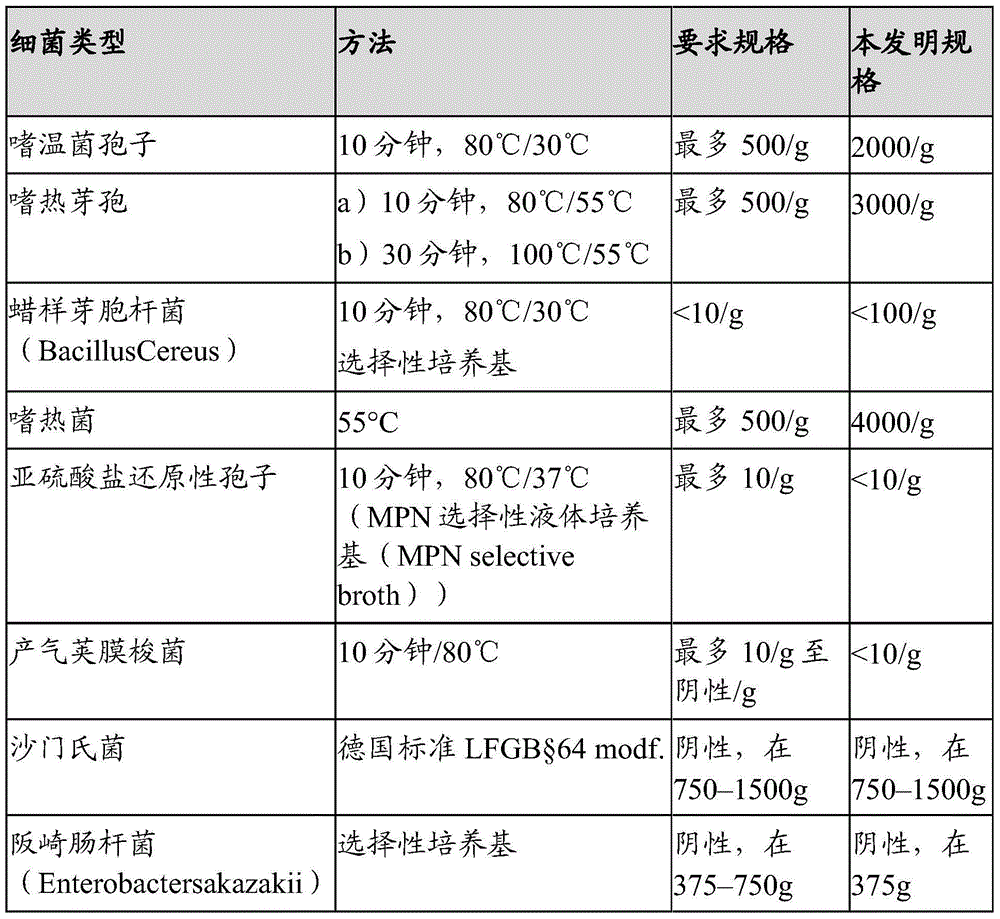 Milk powder with high whey protein index II
