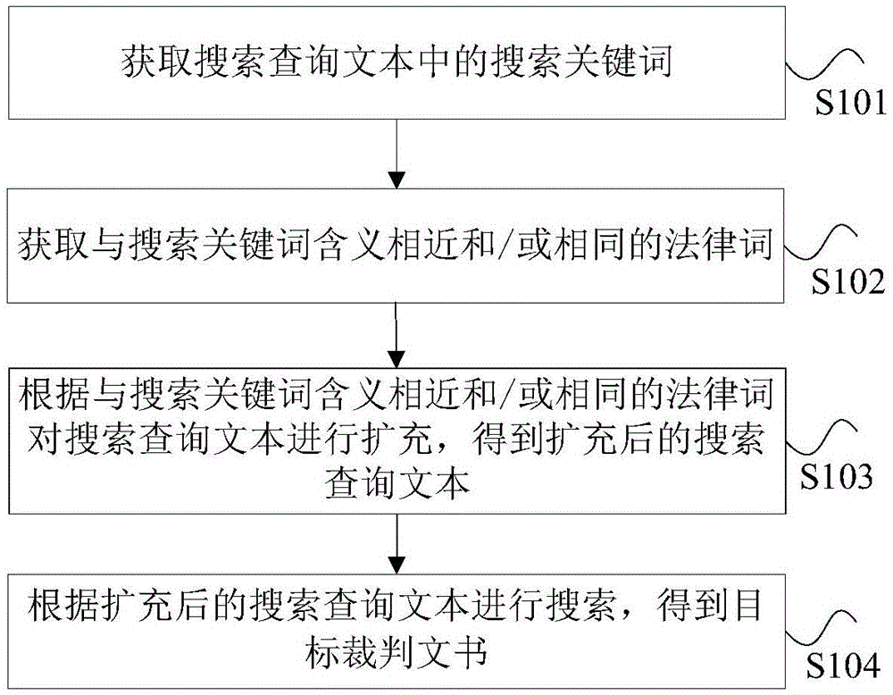 Searching method and device of judgment document