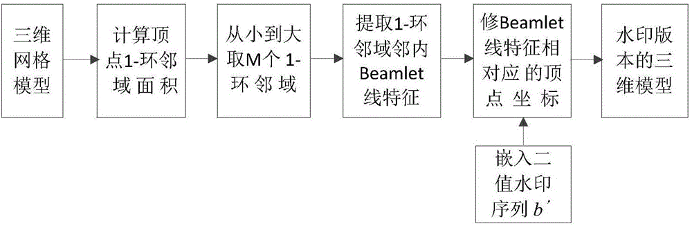 3D model watermarking method based on Beamlet line feature positioning