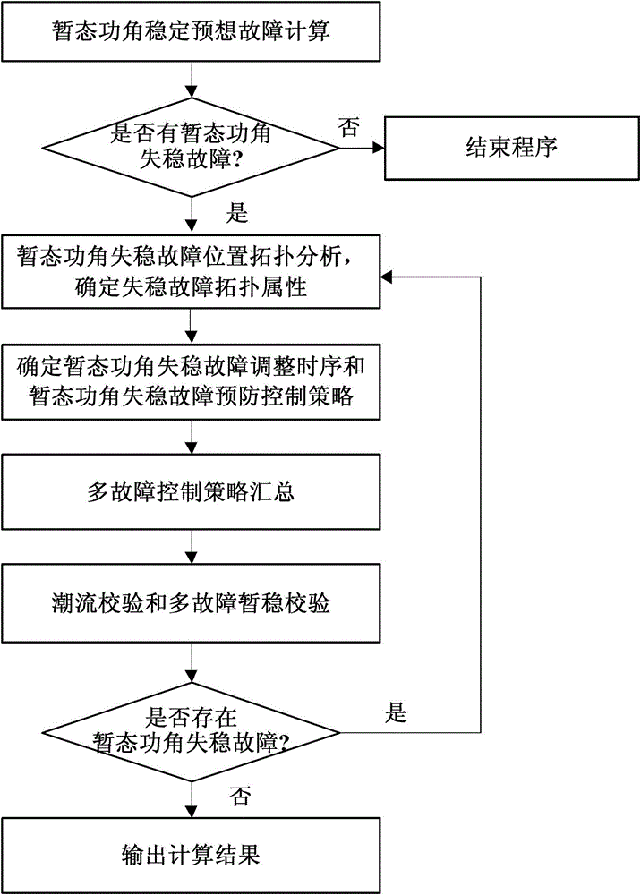 Power system transient stability multi-fault constraint preventing control method