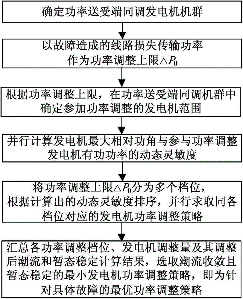 Power system transient stability multi-fault constraint preventing control method