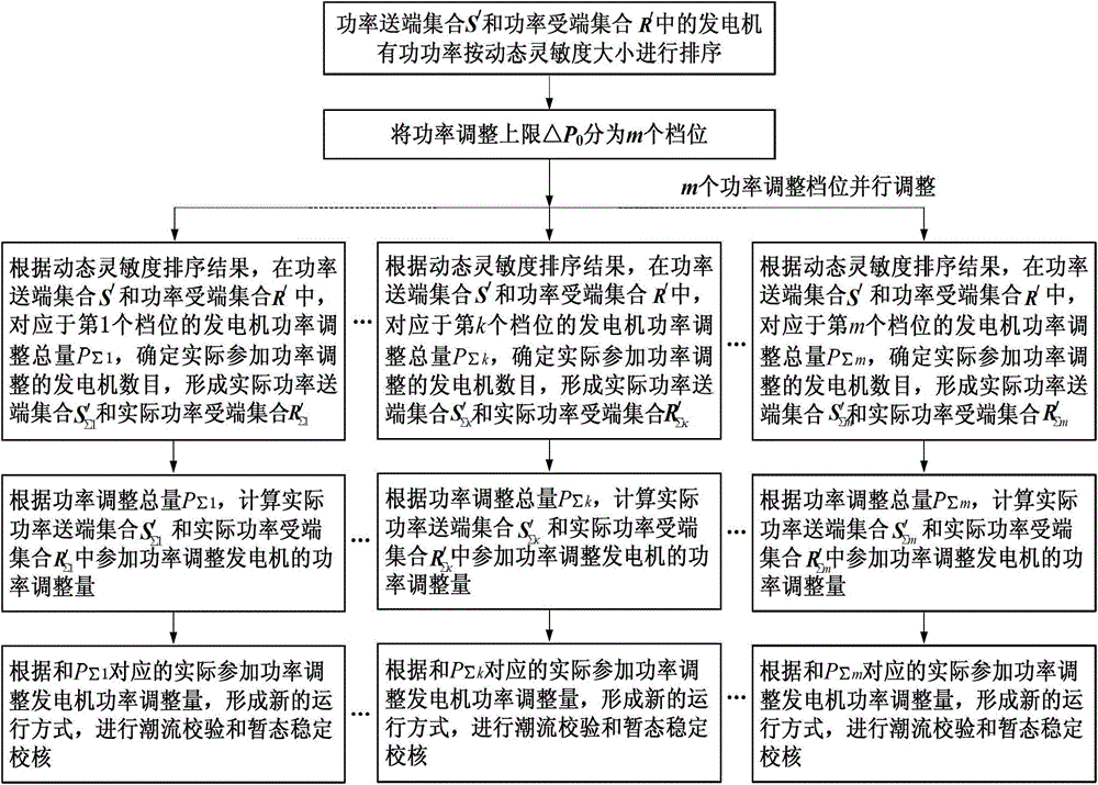 Power system transient stability multi-fault constraint preventing control method