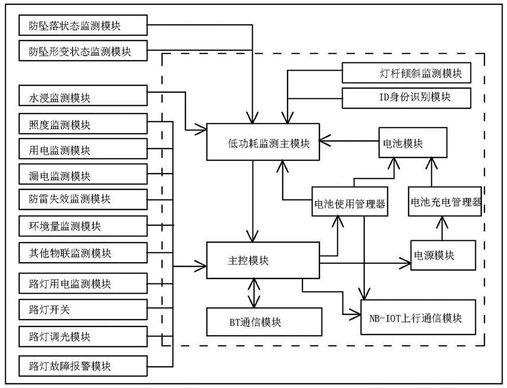 Safety monitoring device for Internet of Things access of street lamp pole