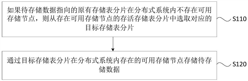 Data storage method and device based on distributed system and storage node