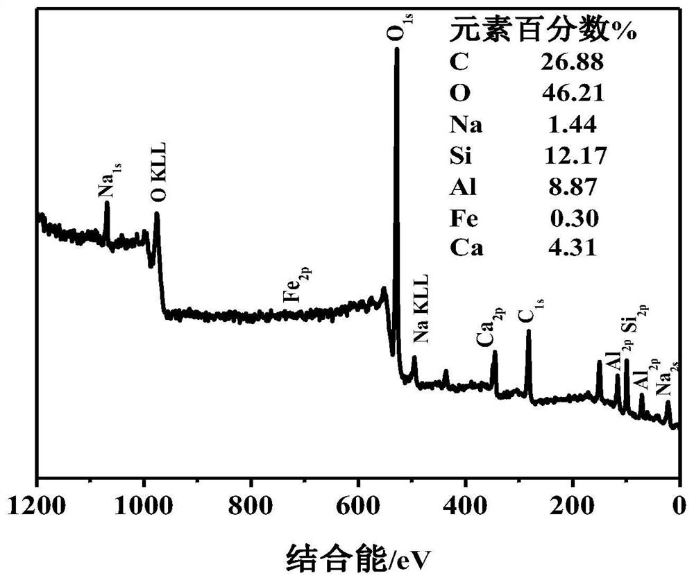 A magnetic molecular sieve/straw charcoal composite material and its preparation method and application