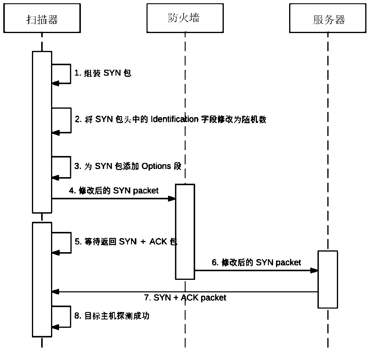 A Stateless Scanning Method to Avoid Firewall Detection