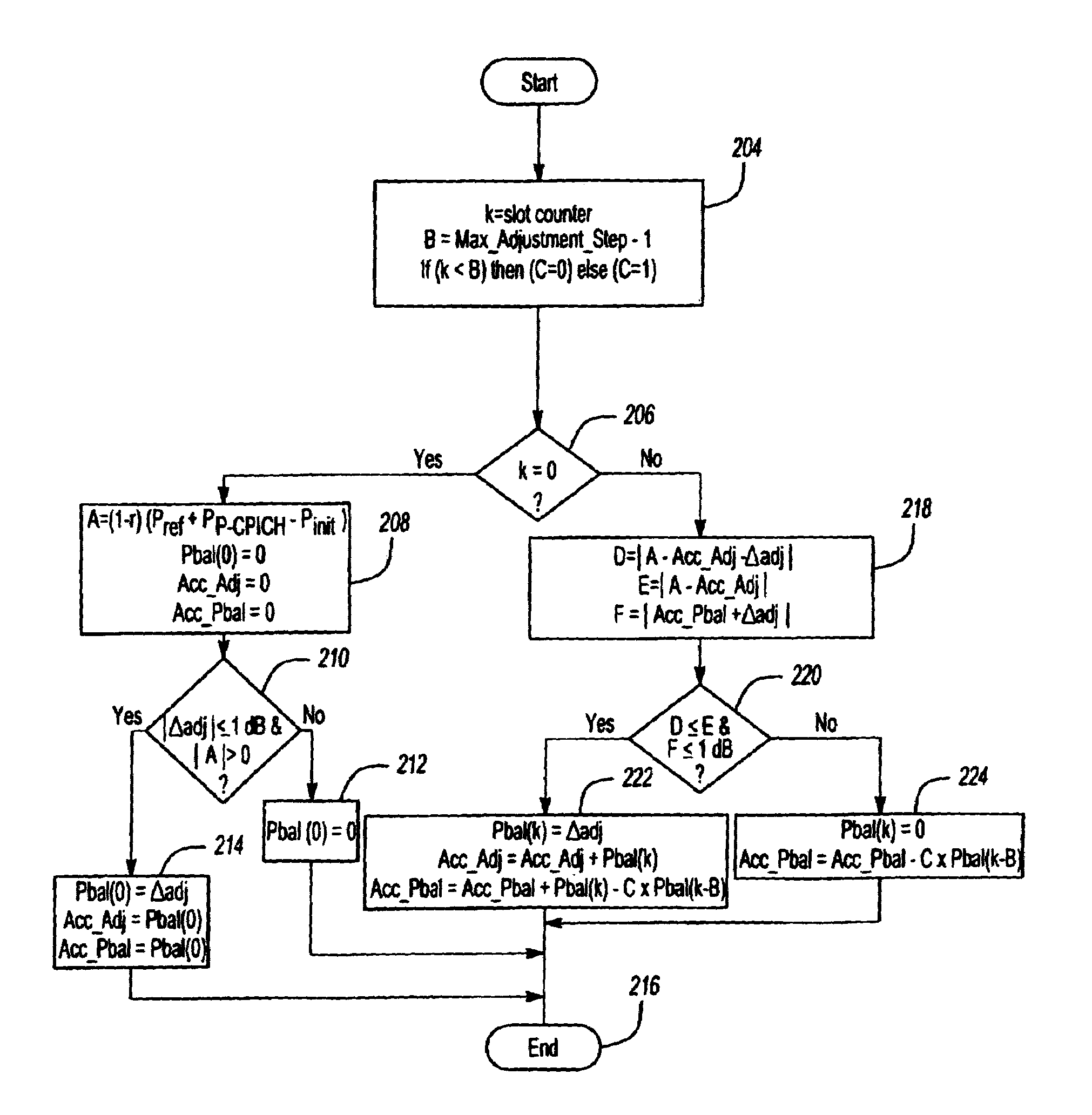 Fast method for adjusting downlink transmitted power