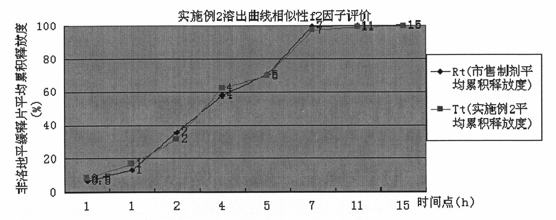 Felodipine sustained-release tablet and method for controlling sustained-release of Felodipine sustained-release tablet