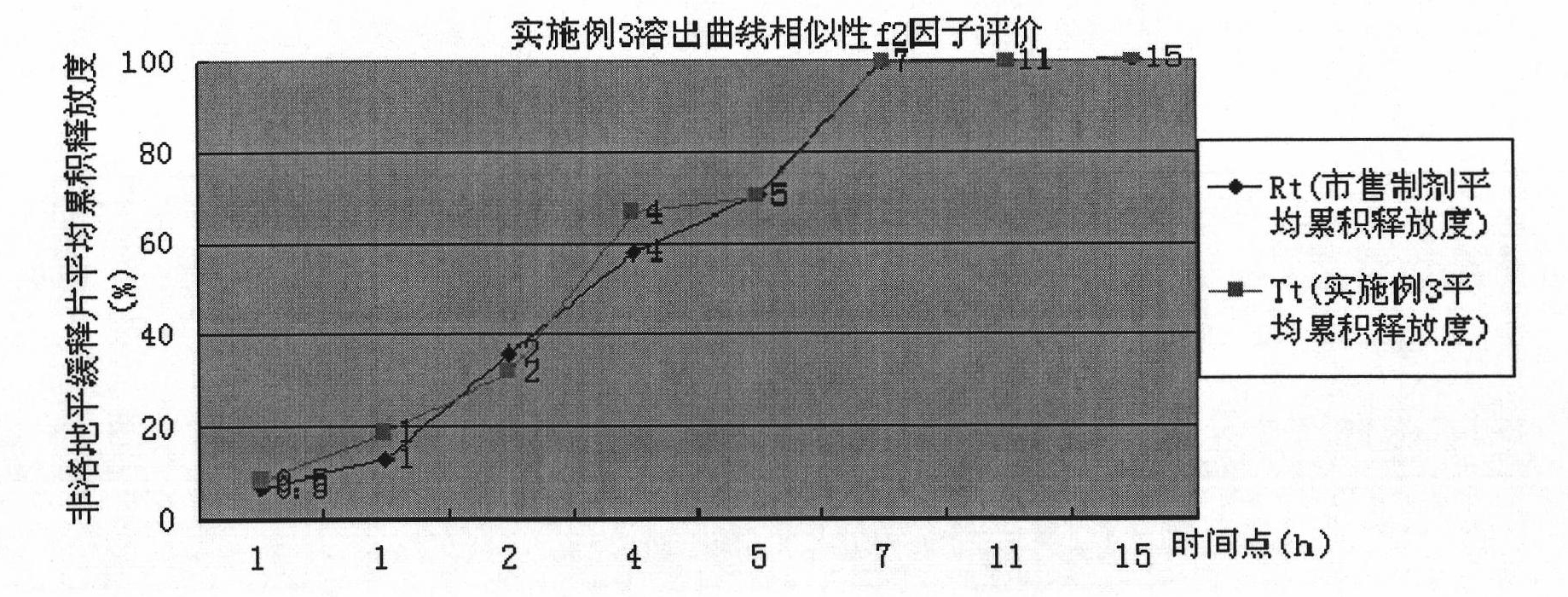 Felodipine sustained-release tablet and method for controlling sustained-release of Felodipine sustained-release tablet