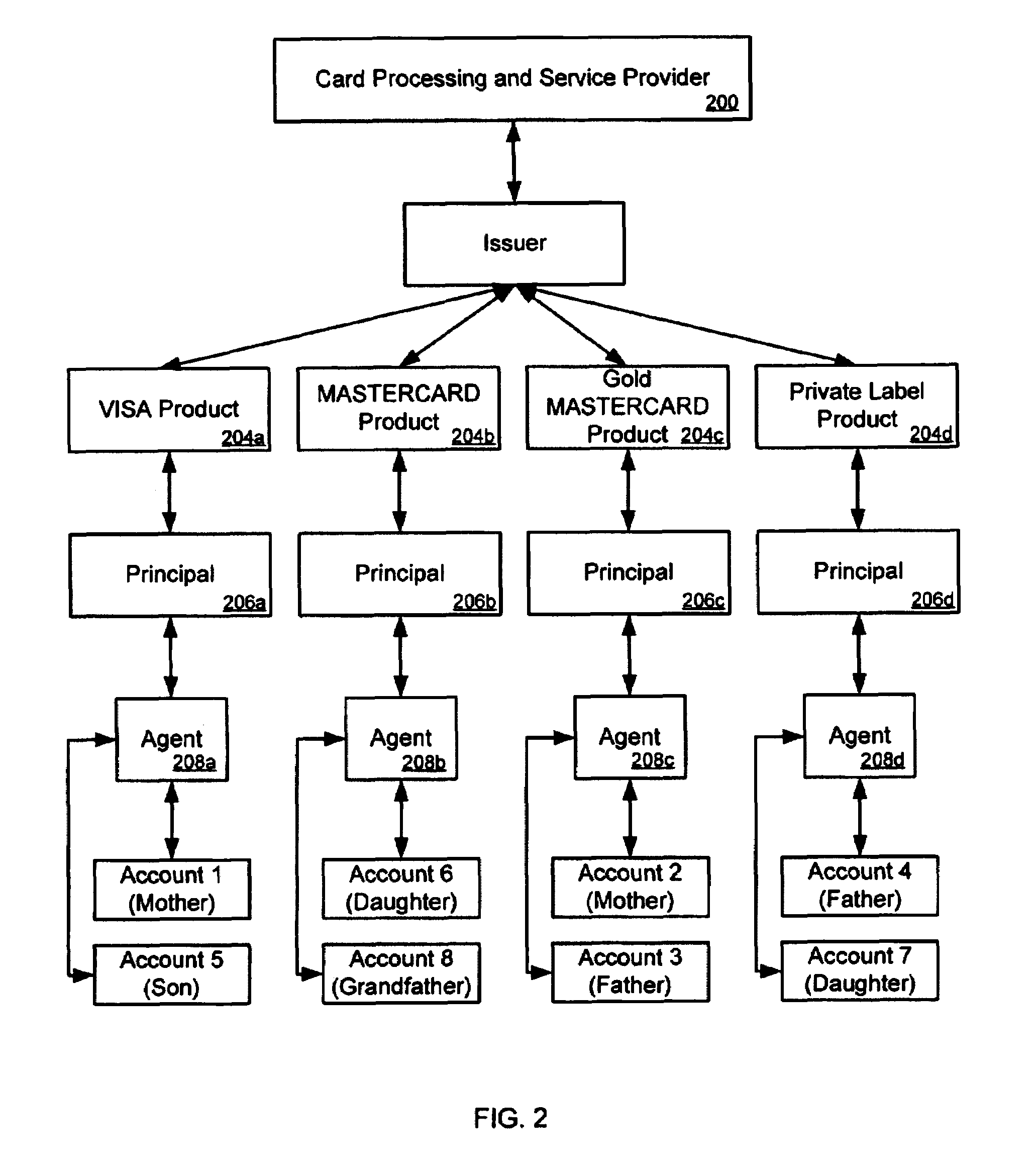 Method for linking accounts corresponding to different products together to create a group