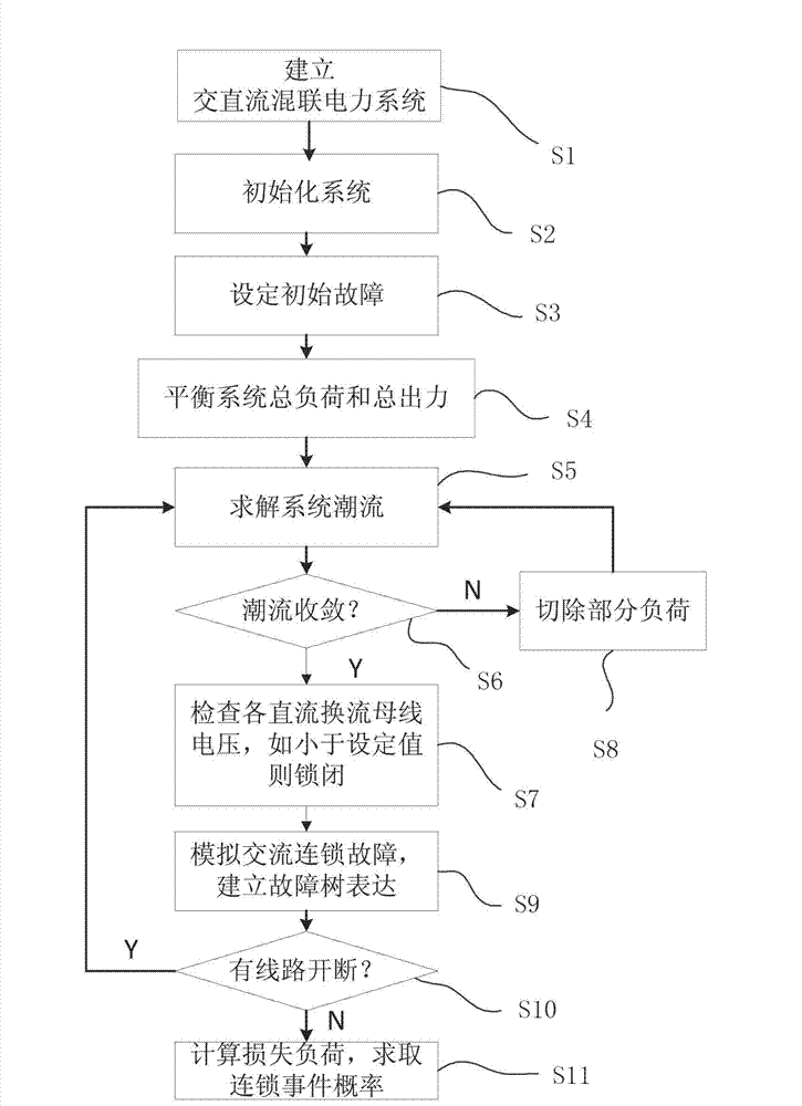 Cascading failure analytical method of alternating current and direct current multiple-series electric system