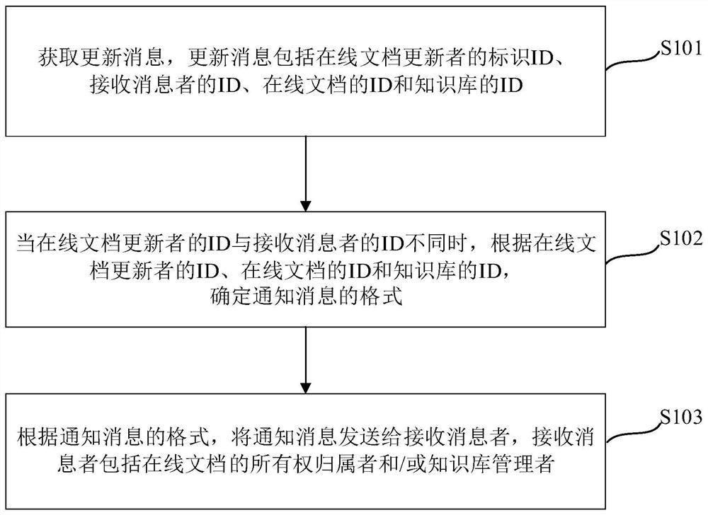 Method, device, electronic device and computer readable medium for sending notification message