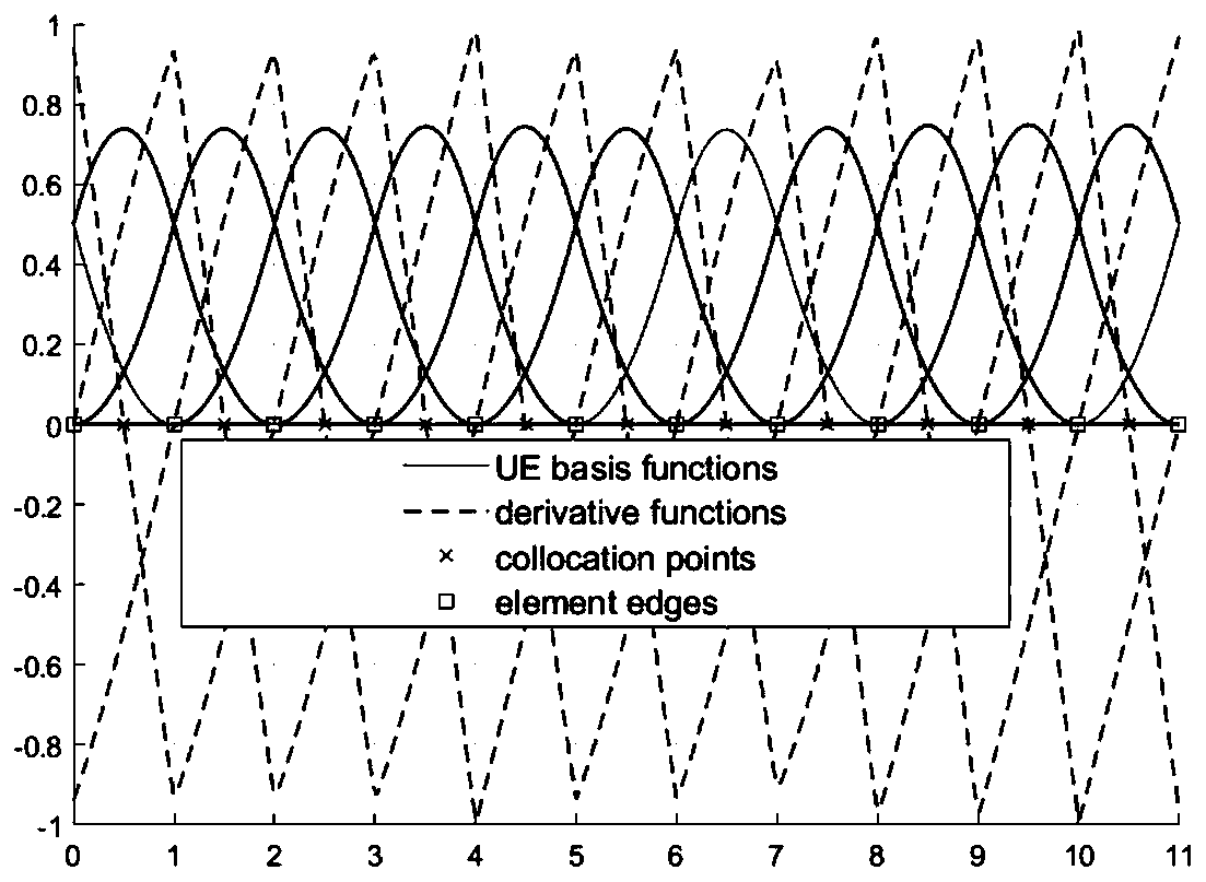 Linear elastic model modeling solving method based on geometric spline