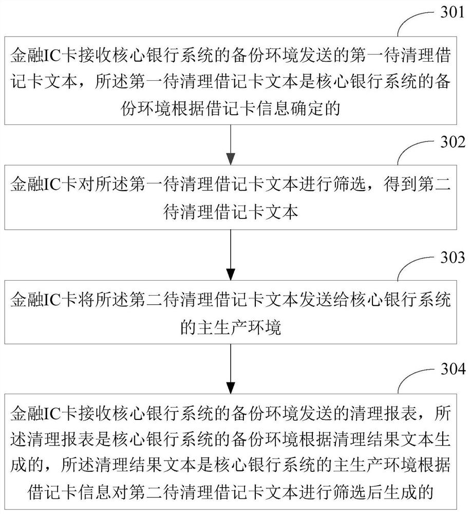 Debit card information processing method and system