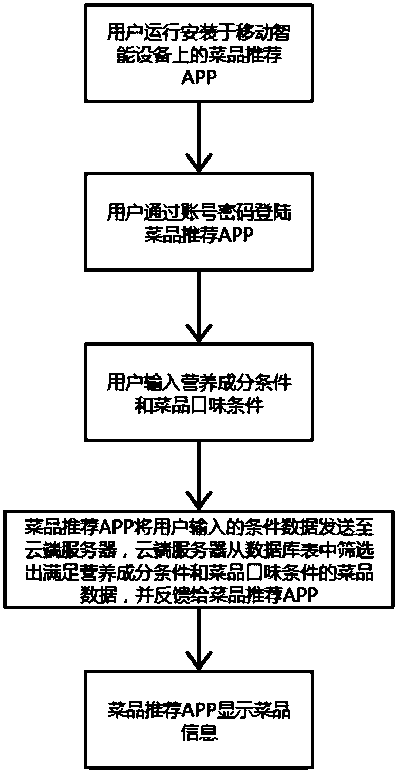 Dish recommendation system based on nutritional ingredient and taste of food material, and implementation method
