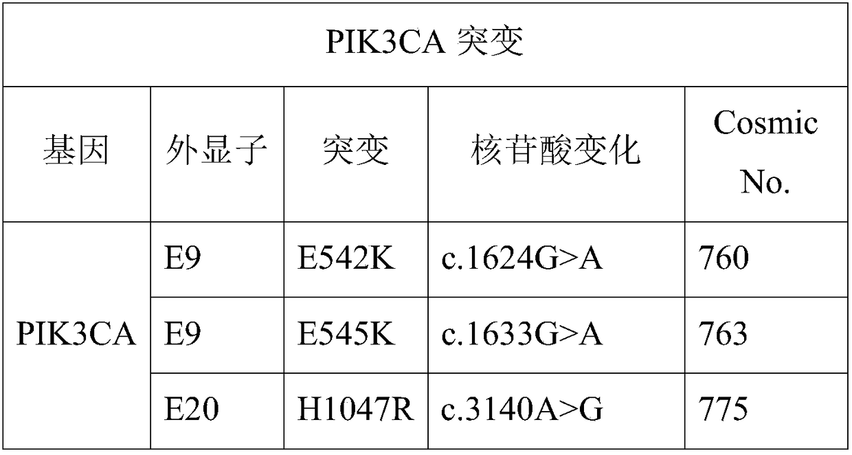 Breast cancer PIK3CA hotspot mutation detection probe and primer sequence combination and kit thereof