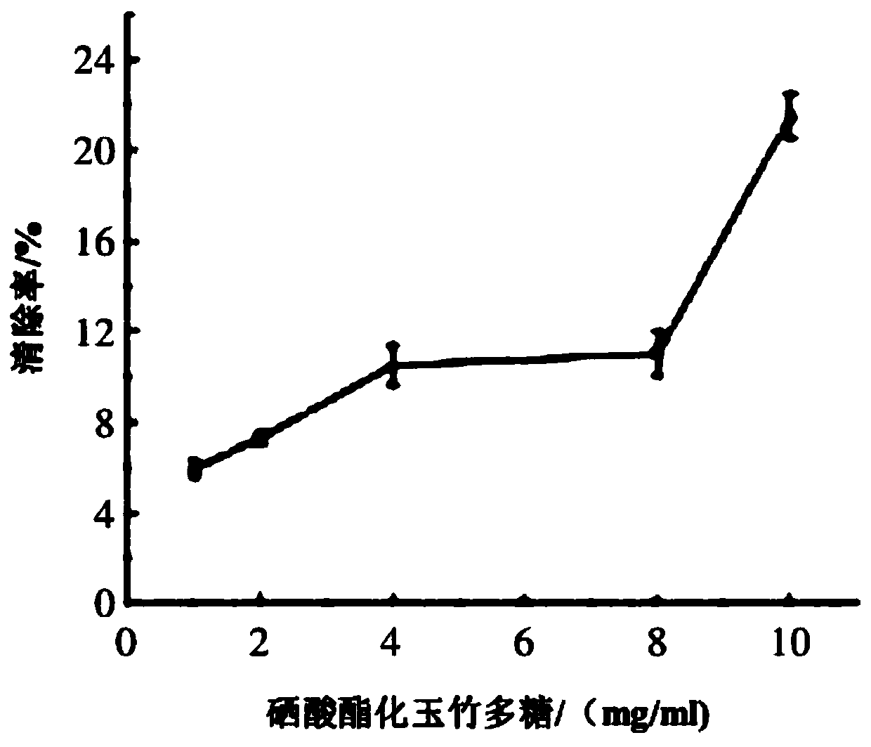 Selenic acid esterified Polygonatum odoratum polysaccharide and preparation method thereof
