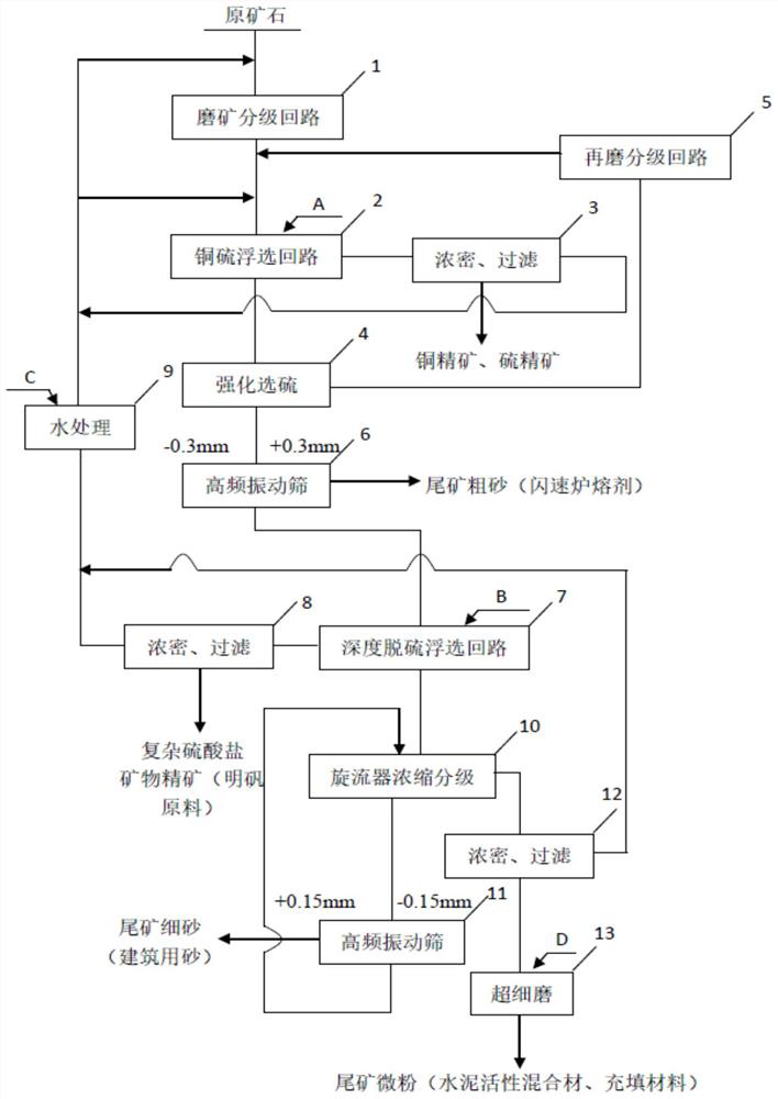 Beneficiation method for fine utilization of high-sulfide type shallow copper ore and tailings thereof