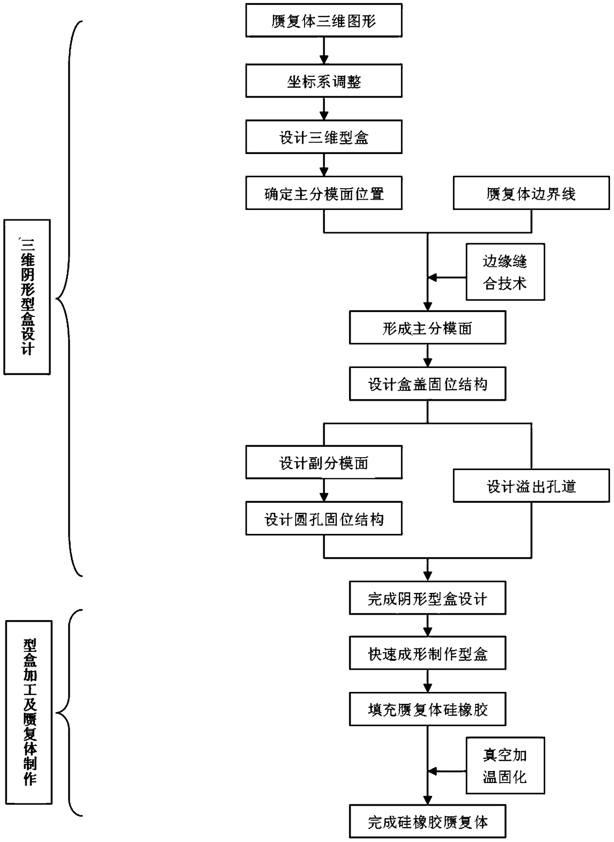 A three-dimensional data model of a human face prosthesis, a negative-shaped box and a method for making the prosthesis